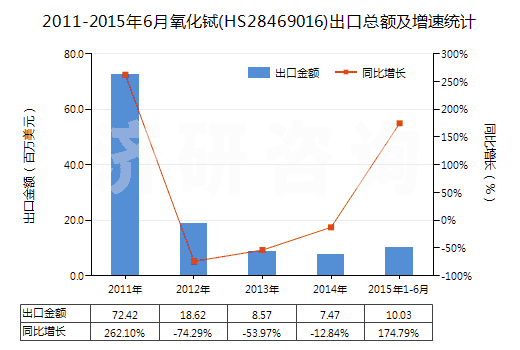 2011-2015年6月氧化鋱(HS28469016)出口總額及增速統(tǒng)計(jì)